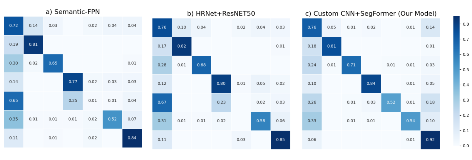 Confusion matrices